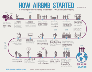 Airbnb, a global leader in the online marketplace for lodging and experiences, has achieved remarkable success not just through its innovative platform but also by cultivating a robust brand community. The company’s focus on community-building has been a critical factor in its growth and success, helping it to establish a unique and loyal customer base. This case study explores how Airbnb has built and nurtured a strong brand community, examining the strategies, initiatives, and impacts of this approach.

Understanding Airbnb’s Brand Community Strategy
1. The Foundational Philosophy: Belong Anywhere
Core Brand Values
Airbnb’s brand community is built around the philosophy of “Belong Anywhere.” This core value emphasizes inclusivity, belonging, and the idea that travel can create meaningful connections between people. By fostering a sense of community and belonging, Airbnb has created an environment where users feel like they are part of something larger than just a transaction.

Aligning Brand Messaging
The “Belong Anywhere” message is consistently communicated across Airbnb’s marketing materials, website, and user experience. This alignment helps reinforce the brand’s commitment to community and enhances the sense of connection among users.

2. Engaging Hosts and Guests
Empowering Hosts
Airbnb has made significant efforts to engage and empower its hosts, recognizing them as a crucial part of the brand community. The company offers resources, support, and recognition to hosts, helping them to provide exceptional experiences for guests. This empowerment not only enhances the quality of the offerings but also strengthens the relationship between Airbnb and its hosts.

Creating Guest Experiences
For guests, Airbnb focuses on creating memorable and personalized experiences. The platform’s emphasis on local and authentic experiences helps guests feel more connected to the places they visit. By offering unique and tailored experiences, Airbnb fosters a sense of belonging and community among its users.

Building and Nurturing the Community
1. User-Generated Content and Storytelling
Sharing Personal Stories
Airbnb actively encourages users to share their personal stories and experiences through various channels, including social media, blog posts, and video content. By highlighting real-life stories from hosts and guests, Airbnb builds a narrative that resonates with its audience and strengthens the sense of community.

Leveraging Social Media
Social media plays a significant role in Airbnb’s community-building efforts. The company uses platforms like Instagram, Facebook, and Twitter to engage with users, share content, and foster conversations. By creating a vibrant and interactive social media presence, Airbnb maintains a strong connection with its community.

2. Hosting Community Events and Experiences
Local Community Events
Airbnb organizes and supports local community events to bring hosts and guests together. These events often include meet-ups, networking opportunities, and social gatherings, helping to build relationships and strengthen the community. By fostering these connections, Airbnb enhances the overall user experience and loyalty.

Experiential Offerings
In addition to traditional lodging, Airbnb offers a range of experiential offerings, such as guided tours, cooking classes, and workshops. These experiences provide opportunities for guests to connect with local hosts and communities, further reinforcing the sense of belonging and connection.

Challenges and Solutions
1. Managing Brand Reputation
Addressing Negative Feedback
As with any large platform, Airbnb faces challenges related to managing brand reputation. Negative experiences or reviews can impact the brand’s perception. To address these issues, Airbnb has implemented various measures, including a responsive customer support team, a robust review system, and a commitment to addressing and resolving concerns promptly.

Ensuring Quality Control
Maintaining high standards for listings and experiences is crucial for brand reputation. Airbnb addresses this challenge through quality control measures, including host verification, regular reviews, and user feedback mechanisms. By ensuring that hosts adhere to quality standards, Airbnb maintains the trust and satisfaction of its community.

2. Balancing Growth and Community Engagement
Scaling the Community
As Airbnb continues to grow and expand into new markets, balancing growth with community engagement becomes increasingly important. The company addresses this challenge by implementing scalable community engagement strategies, such as localized marketing campaigns and targeted support for hosts and guests in new regions.

Maintaining Personal Connections
Maintaining a personal connection with users amidst rapid growth can be challenging. Airbnb addresses this by leveraging technology to facilitate interactions and provide personalized support. The company also invests in building strong relationships with local communities to ensure that growth aligns with community values.

The Impact of Community-Building on Airbnb’s Success
1. Enhancing Brand Loyalty
Fostering User Loyalty
Airbnb’s focus on community-building has significantly contributed to user loyalty. By creating a sense of belonging and providing exceptional experiences, the company fosters strong emotional connections with its users. This loyalty translates into repeat bookings, positive reviews, and word-of-mouth referrals, driving the company’s growth.

Building a Supportive Network
The brand community also provides a supportive network for hosts and guests, helping to enhance their overall experience. This support network contributes to a positive brand image and reinforces the company’s commitment to its users.

2. Strengthening Market Position
Differentiating from Competitors
Airbnb’s emphasis on community-building helps differentiate it from competitors in the online travel and accommodation market. The company’s focus on creating meaningful connections and authentic experiences sets it apart and strengthens its position as a leader in the industry.

Driving Innovation
The strong brand community also drives innovation within Airbnb. By engaging with users and listening to their feedback, the company gains valuable insights that inform product development and service enhancements. This iterative approach helps Airbnb stay relevant and responsive to market trends.

Conclusion
Airbnb’s success in building a strong brand community is a testament to the power of fostering connections and creating meaningful experiences. Through its focus on the “Belong Anywhere” philosophy, engagement with hosts and guests, and strategic use of user-generated content, Airbnb has established a vibrant and loyal community. While challenges exist, the company’s commitment to community-building has been a key factor in its growth and market position. As Airbnb continues to evolve, its brand community will likely remain a cornerstone of its success, driving innovation and enhancing the overall user experience.